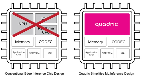 Quadric’s New Chimera GPNPU Processor IP Blends NPU and DSP into New Category of Hybrid SoC Processor